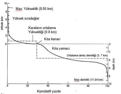Hipsometrik eğri